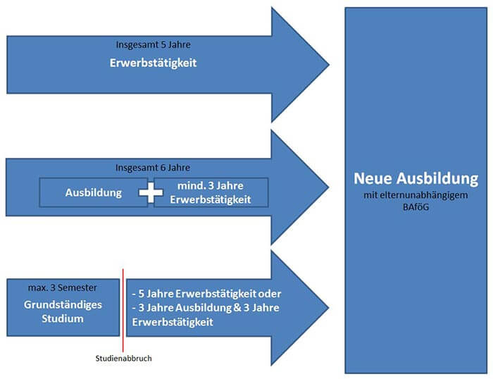 elternunabhängiges BAföG Voraussetzungen