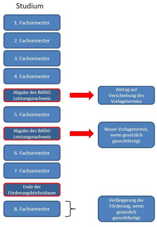 BAföG Leistungsnachweis Fristen