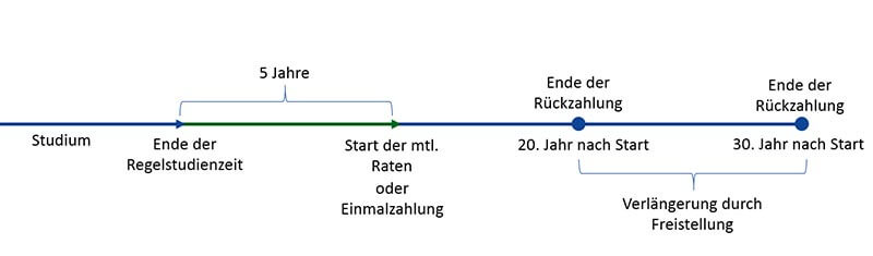 BAföG Rückzahlung Ablauf groß