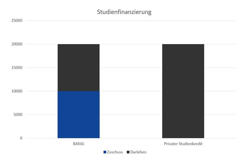 BAföG Rückzahlung vs Studienkredit groß