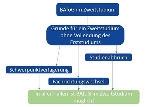 BAföG im Zweitstudium