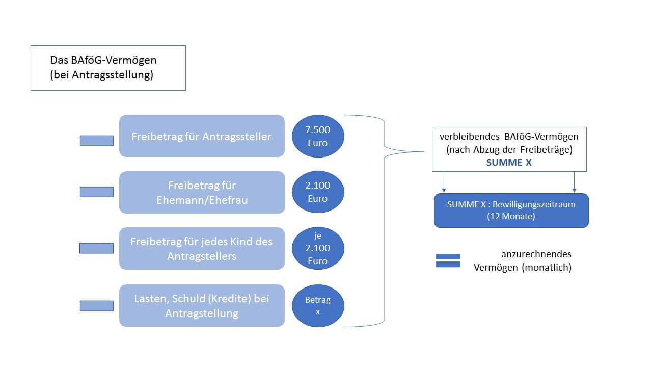 BAföG Vermögen