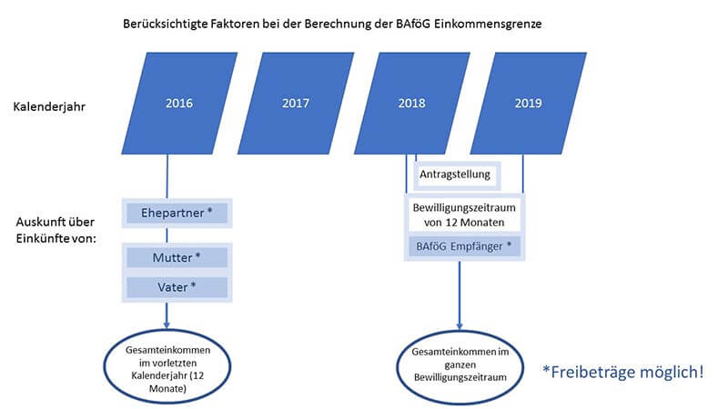 Einkommen 2019 BAföG Einkommensgrenze