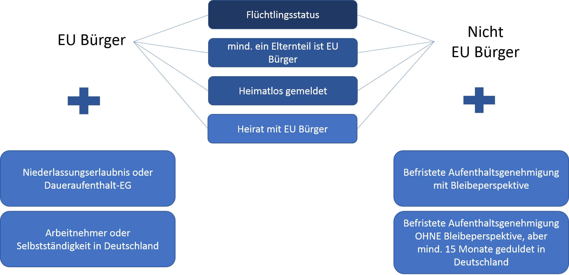 BAföG-für-Ausländer-Voraussetzungen-Aufenthaltsberechtigung