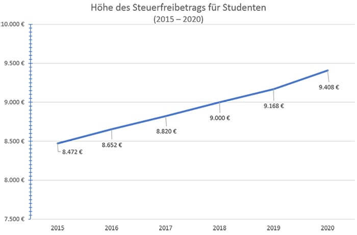 Steuerfreibetrag Student Höhe