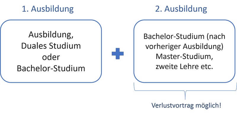 Studiengebühren absetzen Erststudium Zweitstudium