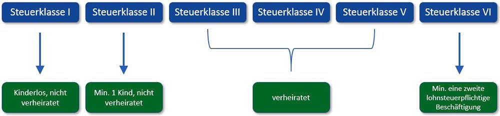 Steuerklasse Student Steuerklassen