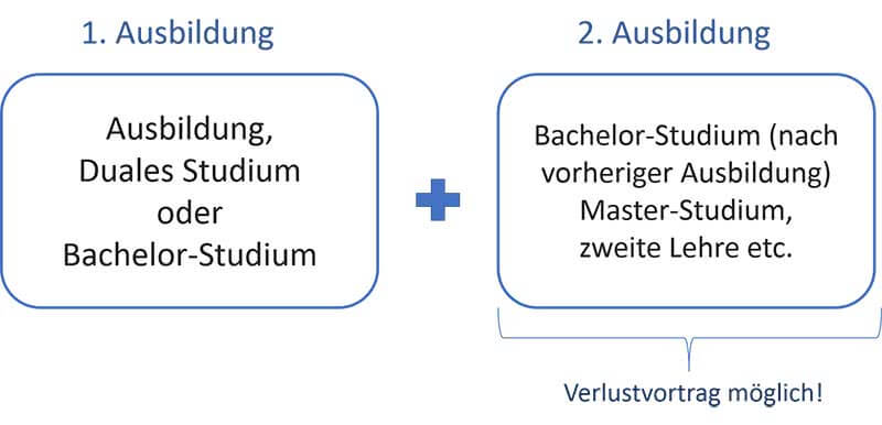 Studienkosten absetzen Erststudium Zweitstudium