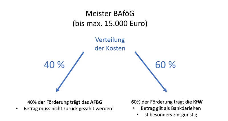 Meister BAföG AFBG KFW