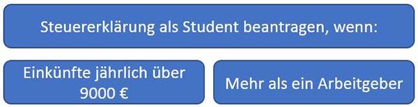 Studentensteuerklärung Notwendigkeit