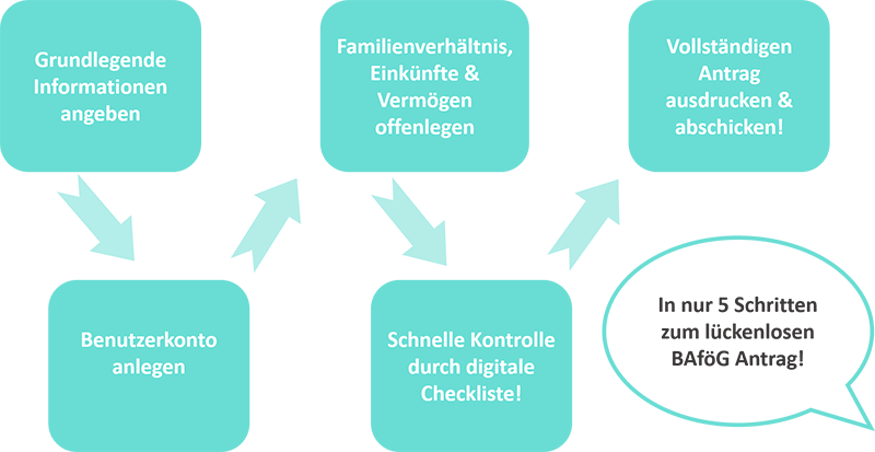 BAföG Rechner BAföG Antrag leicht stellen